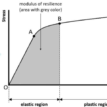 Modulus of resilience. Image Credit: www.researchgate.net