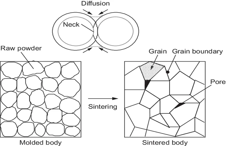 Exploring Different Types of Sintering Techniques: A Comprehensive ...