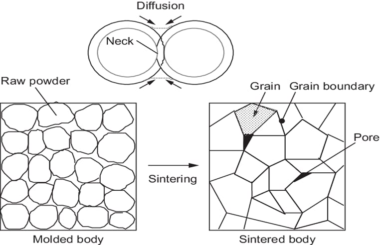 schematic diagram for sintering process