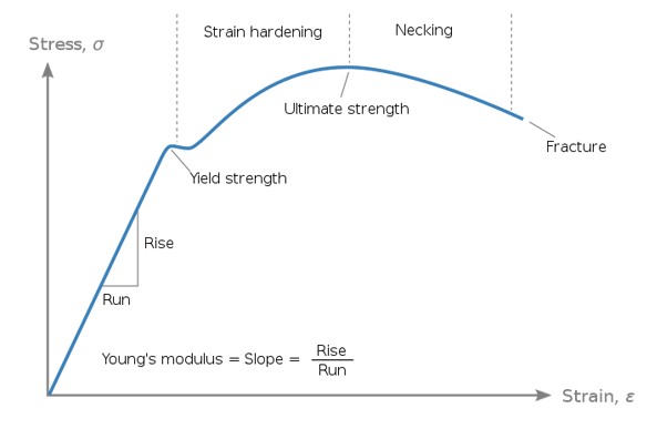 Yield Strength: Definition, Importance, Graphs, and How to Calculate ...