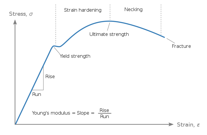Yield Strength: Definition, Importance, Graphs, and How to Calculate ...