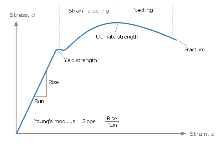 curve graph showing stress-strain