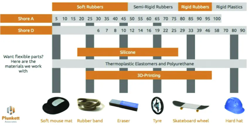 All About the Shore A Hardness Scale | Xometry