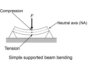 Bending Stress: Definition, How It Works, Calculation, Types, And ...