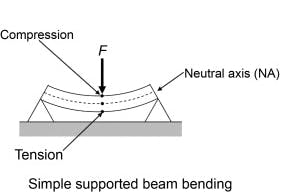 demonstration of bending stress
