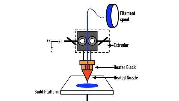 Diagram showing the elements of an extruder type 3D printer.
