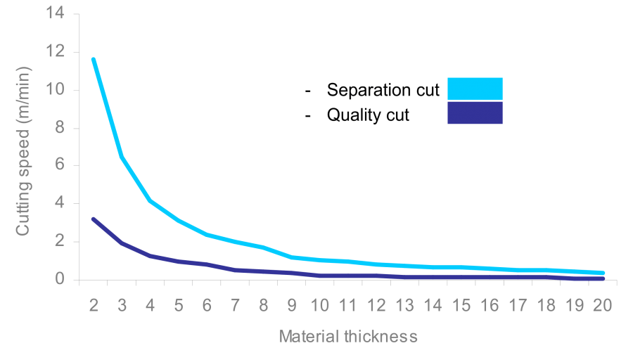 quality and separation cut cutting speeds chart