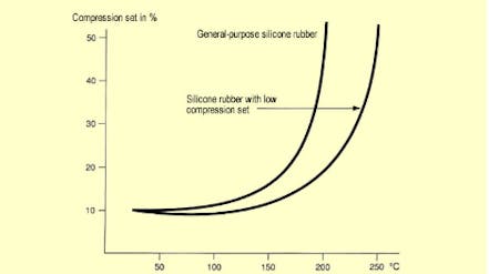 Compression Set: Definition, How it Works, and Understanding the Graph ...