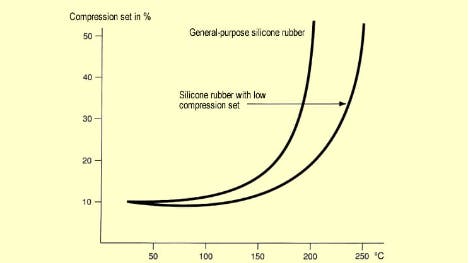 silicone rubber compression set graph