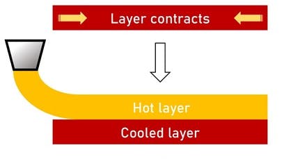 Diagram illustrating the contracting of 3D printing layers as they cool.