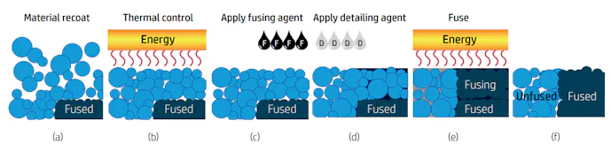 All About Multi Jet Fusion (MJF) 3D Printing | Xometry