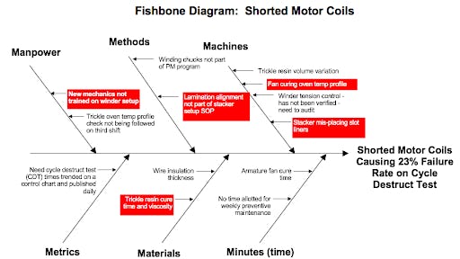 An example of a fishbone diagram