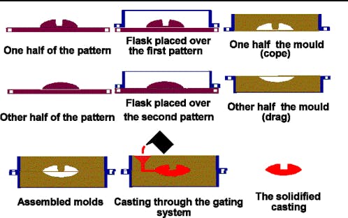 process of sand casting