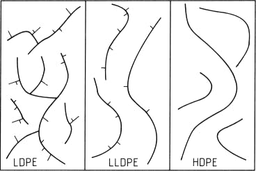 LDPE, LLDPE, and HDPE