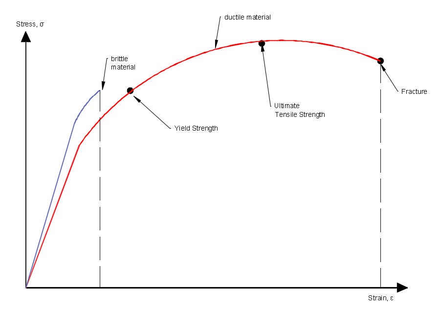 Yield Strength: Definition, Importance, Graphs, And How To Calculate ...