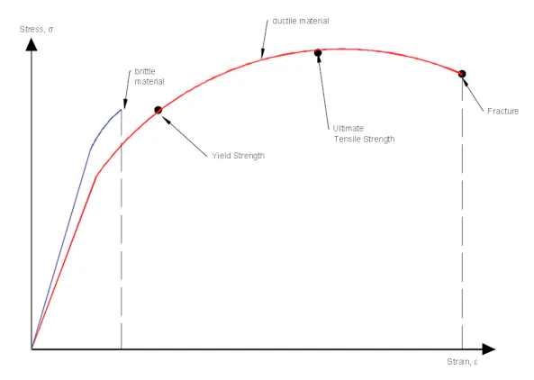 Yield Strength: Definition, Importance, Graphs, and How to Calculate ...