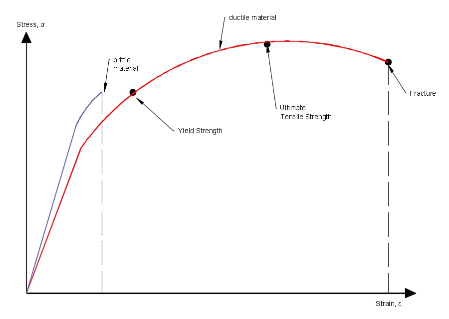 stress-strain curve with yield-strength