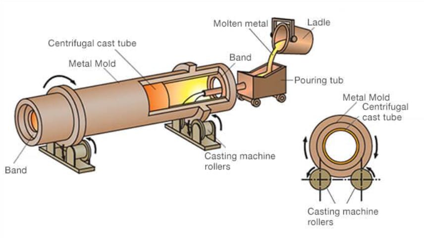centrifugal casting process 