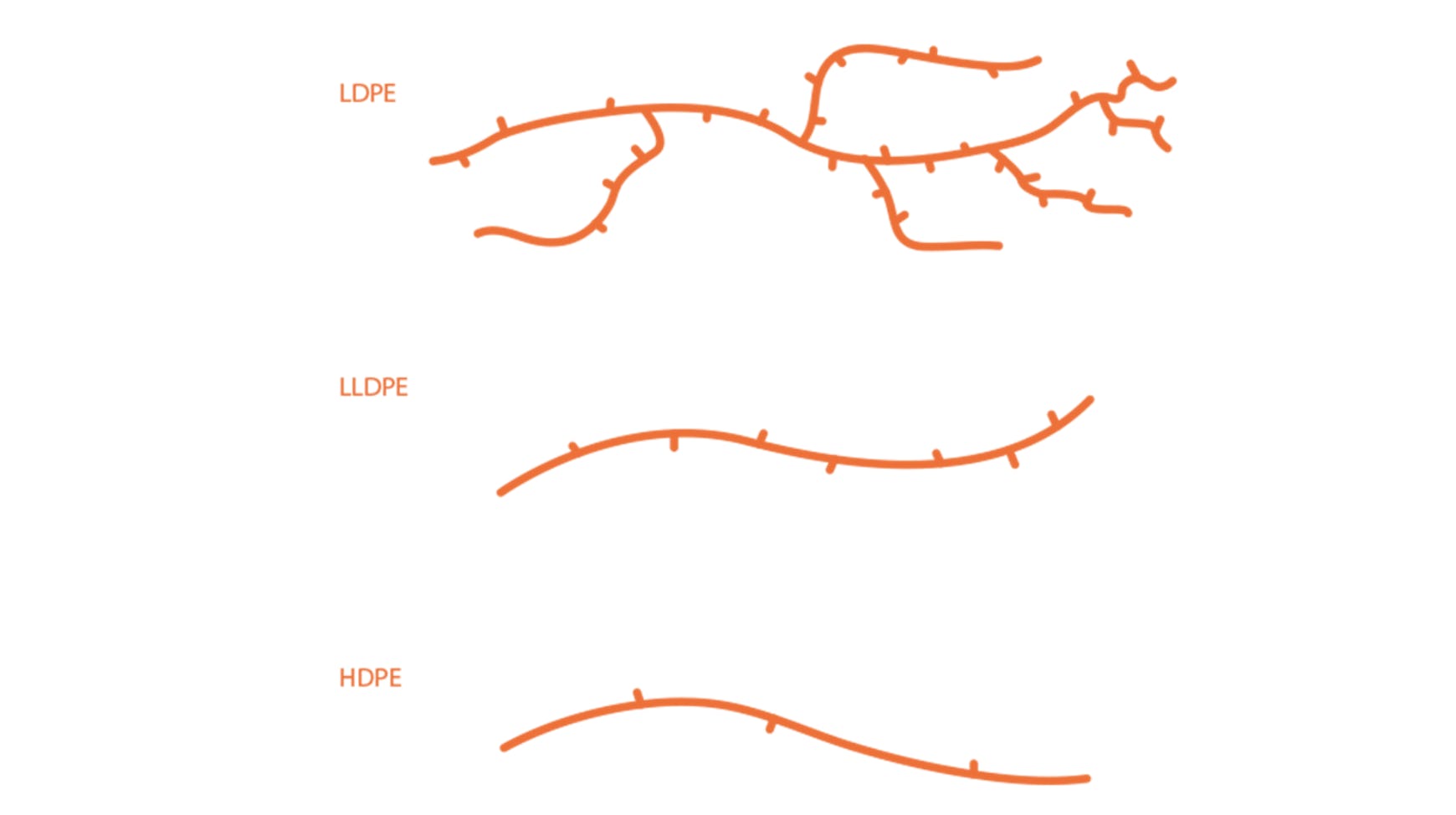 linear structures of LDPE, LLDPE, and HDPE