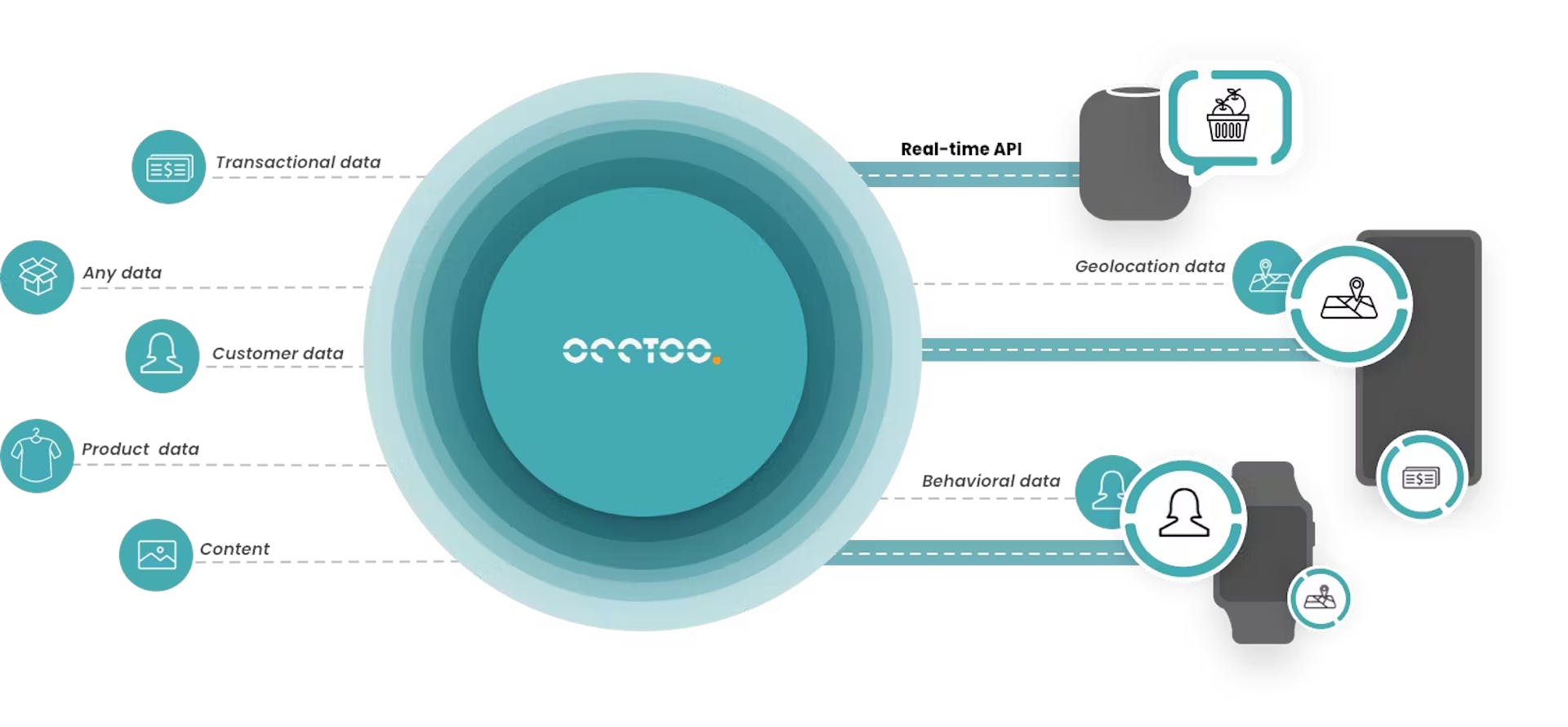 Experience Data Platform Occtoo