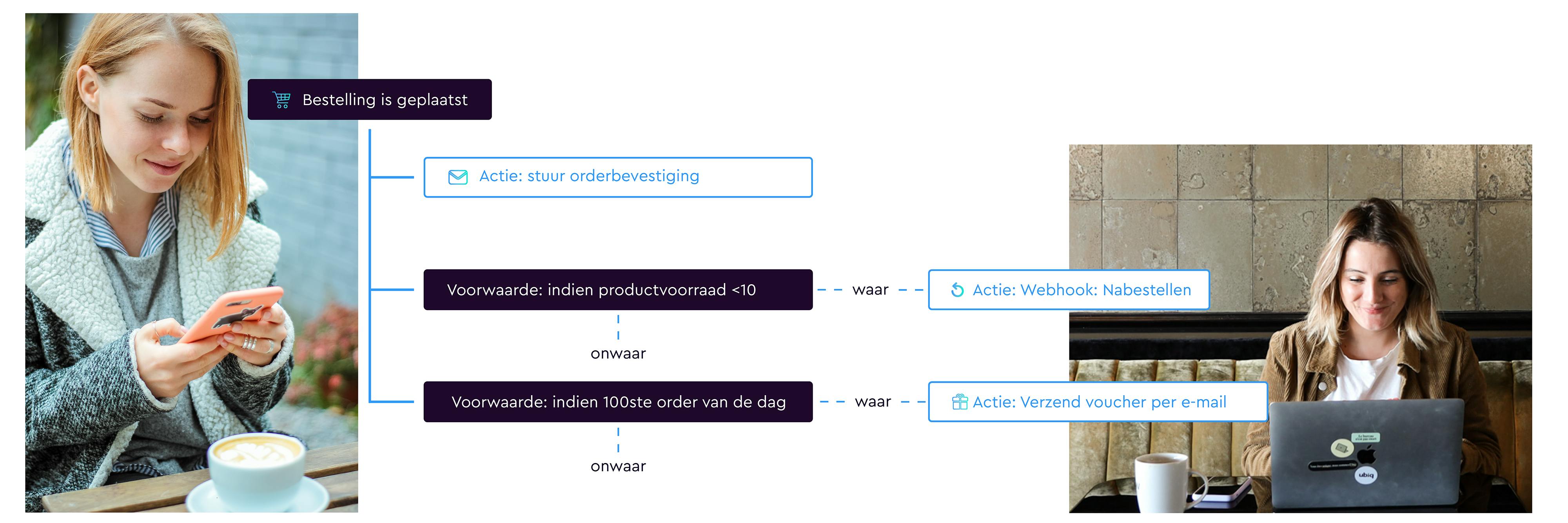Shopware Flow Builder
