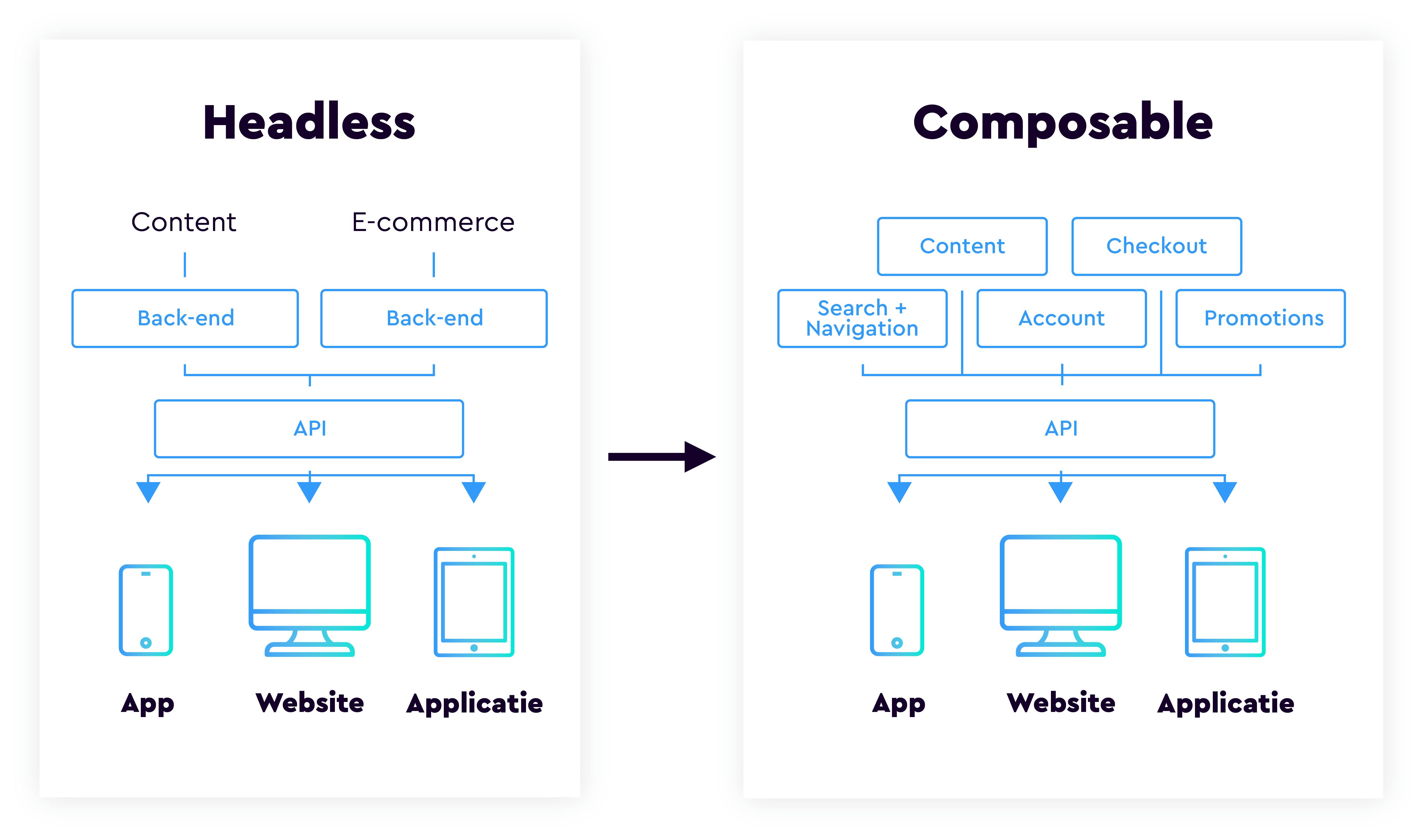 Composable commerce