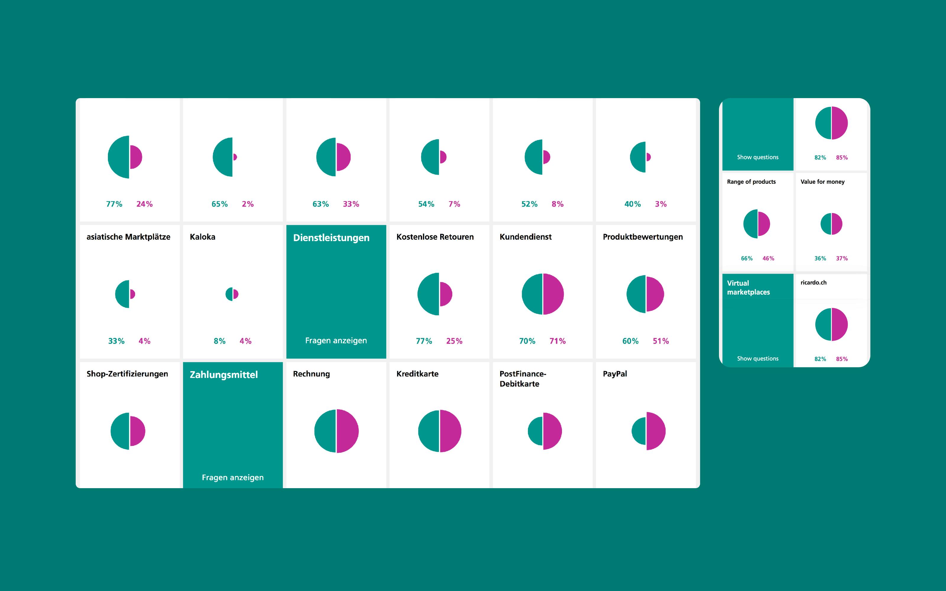 Superdot has developed two products: the microsite, which focuses on the comparison between customers and retailers, and a detailed analysis of the individual studies, which can be downloaded for presentation purposes. Both products exist in four languages and use many of the playful illustrations that Superdot developed especially for Swiss Post.