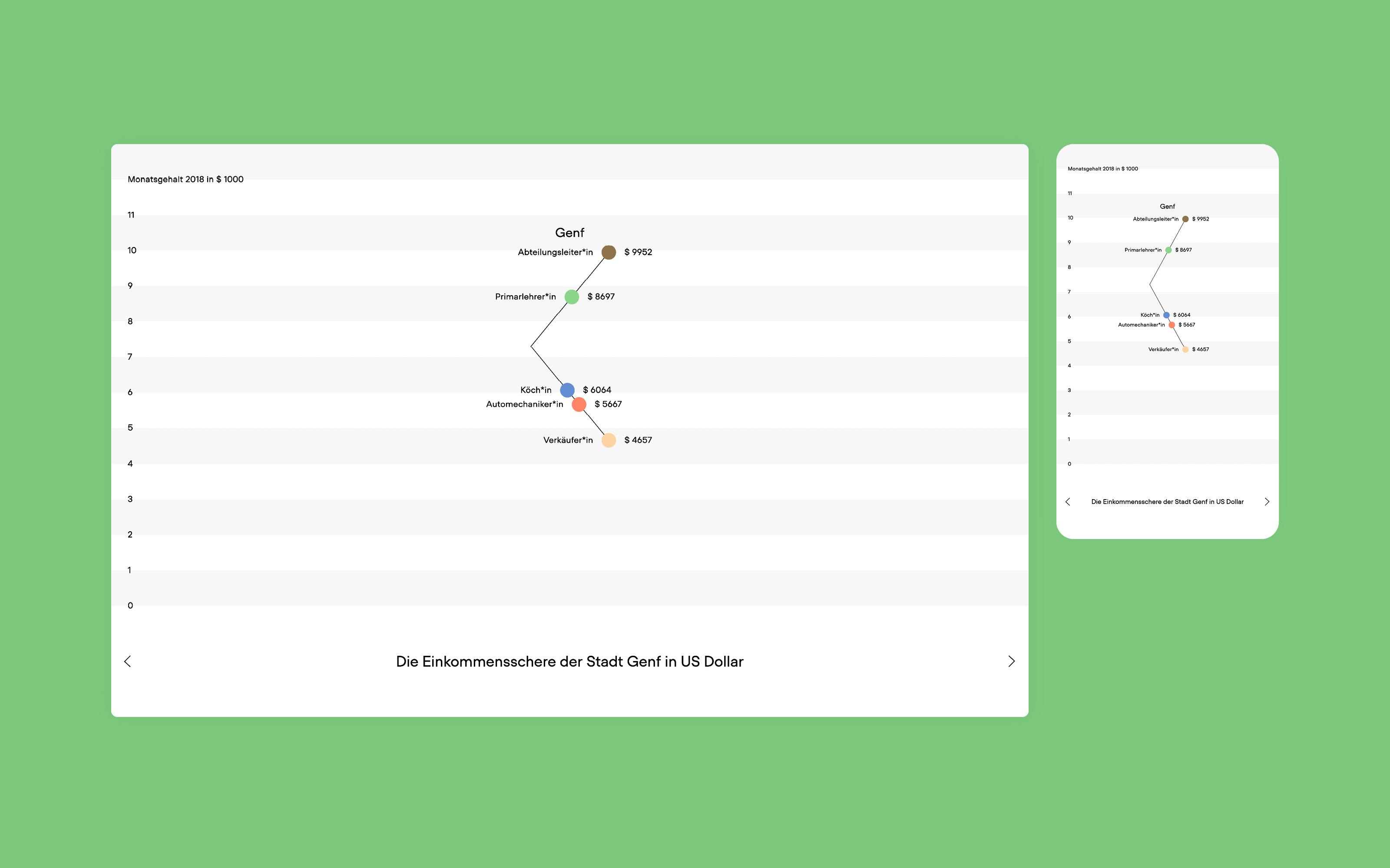 Superdot Studio – Out of Balance, interactive data story about wage inequality