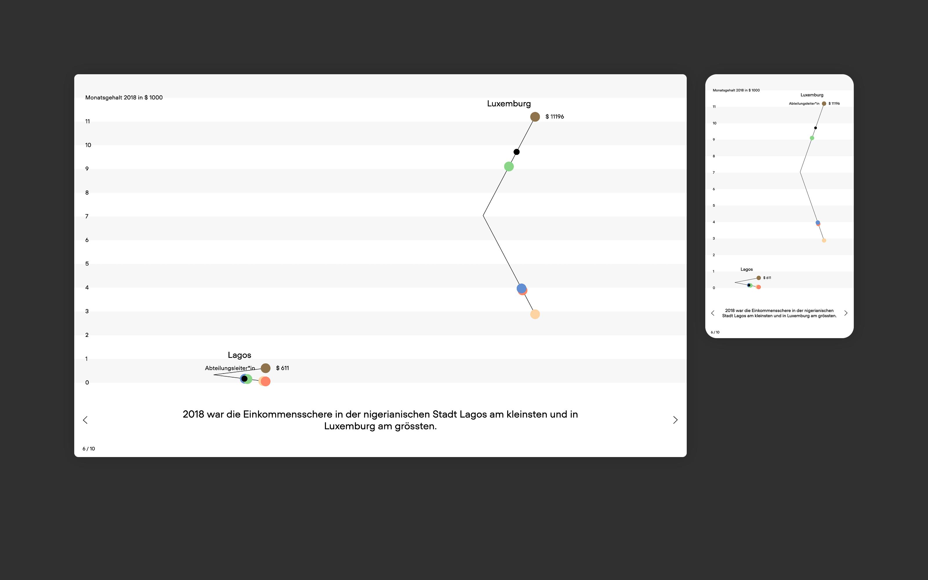 Out of Balance: comparing income inequality between lagos and luxemburg in an interactive data story by Superdot studio