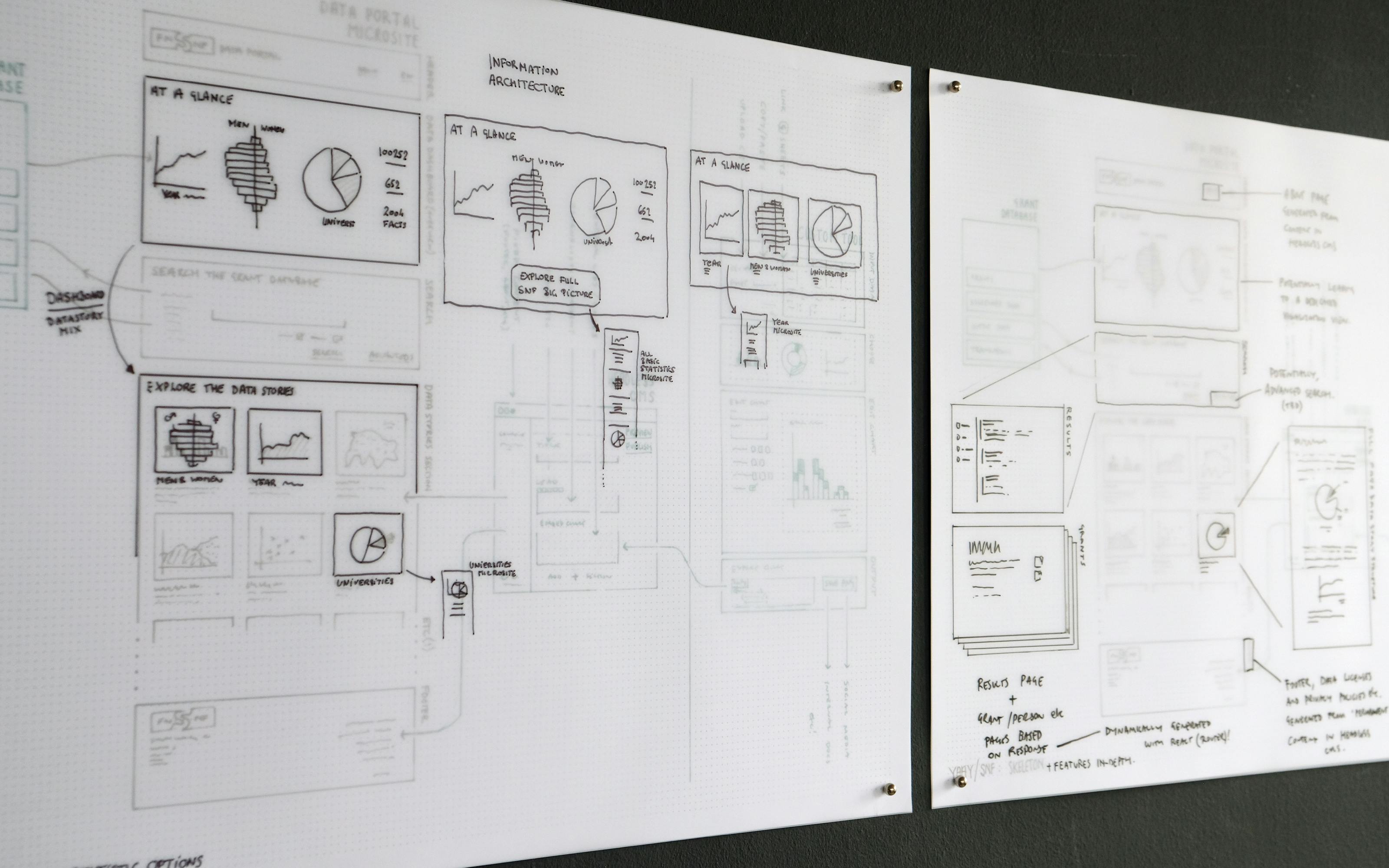 superdot Open Data Plattform für den Schweizerischen Nationalfonds