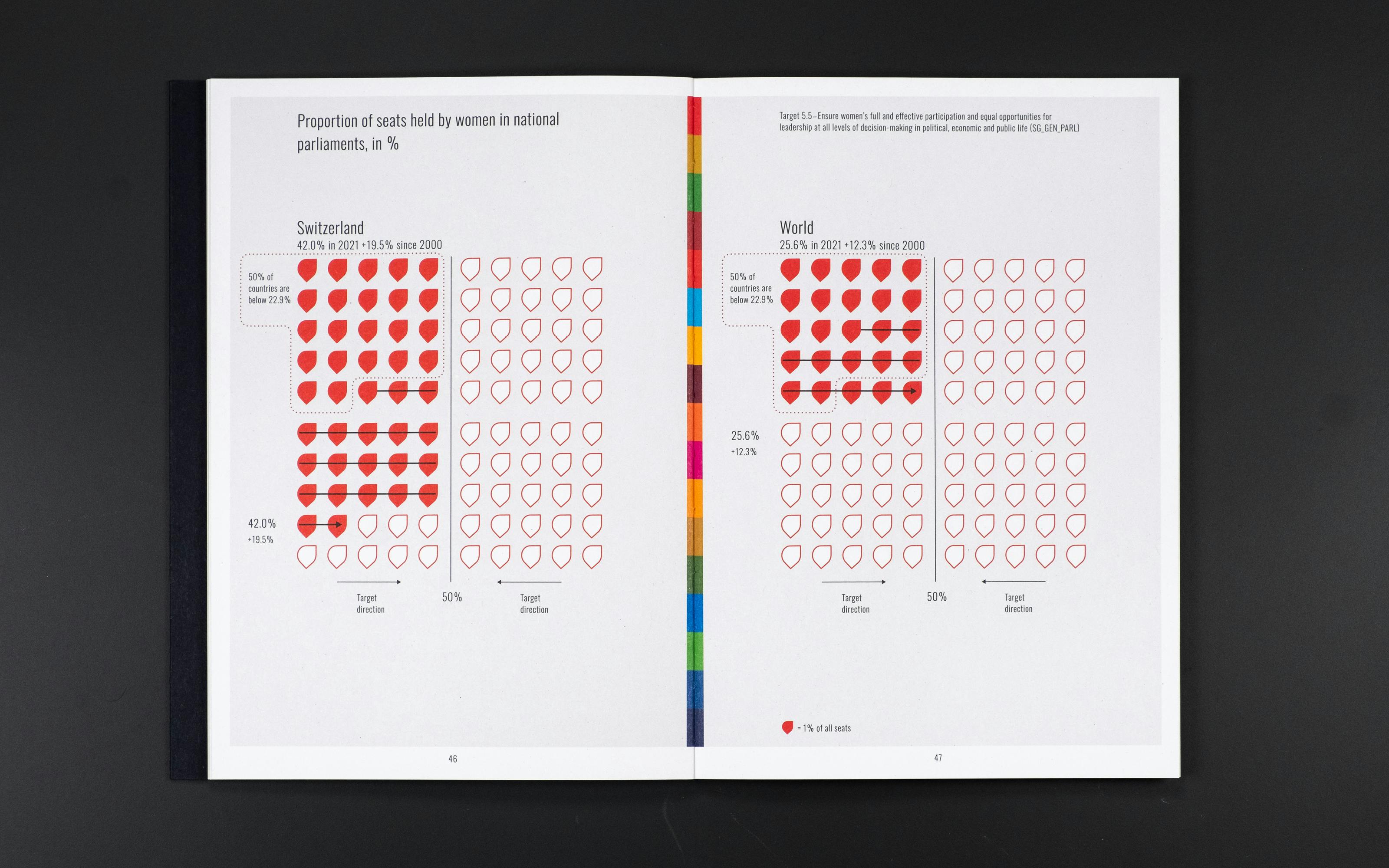 In collaboration with the Swiss Federal Statistical Office, this project breaks new ground in the field of statistical books by focusing on innovative data design. The publication was developed for the UN World Data Forum 2021 organized by Road to Bern. The concept is on the one hand to present all countries in an overview for each of the 17 Goals and on the other hand to compare the values of the world average with Switzerland. Based on the official 17 SDG colors and icons, we developed a visual system to display the data.