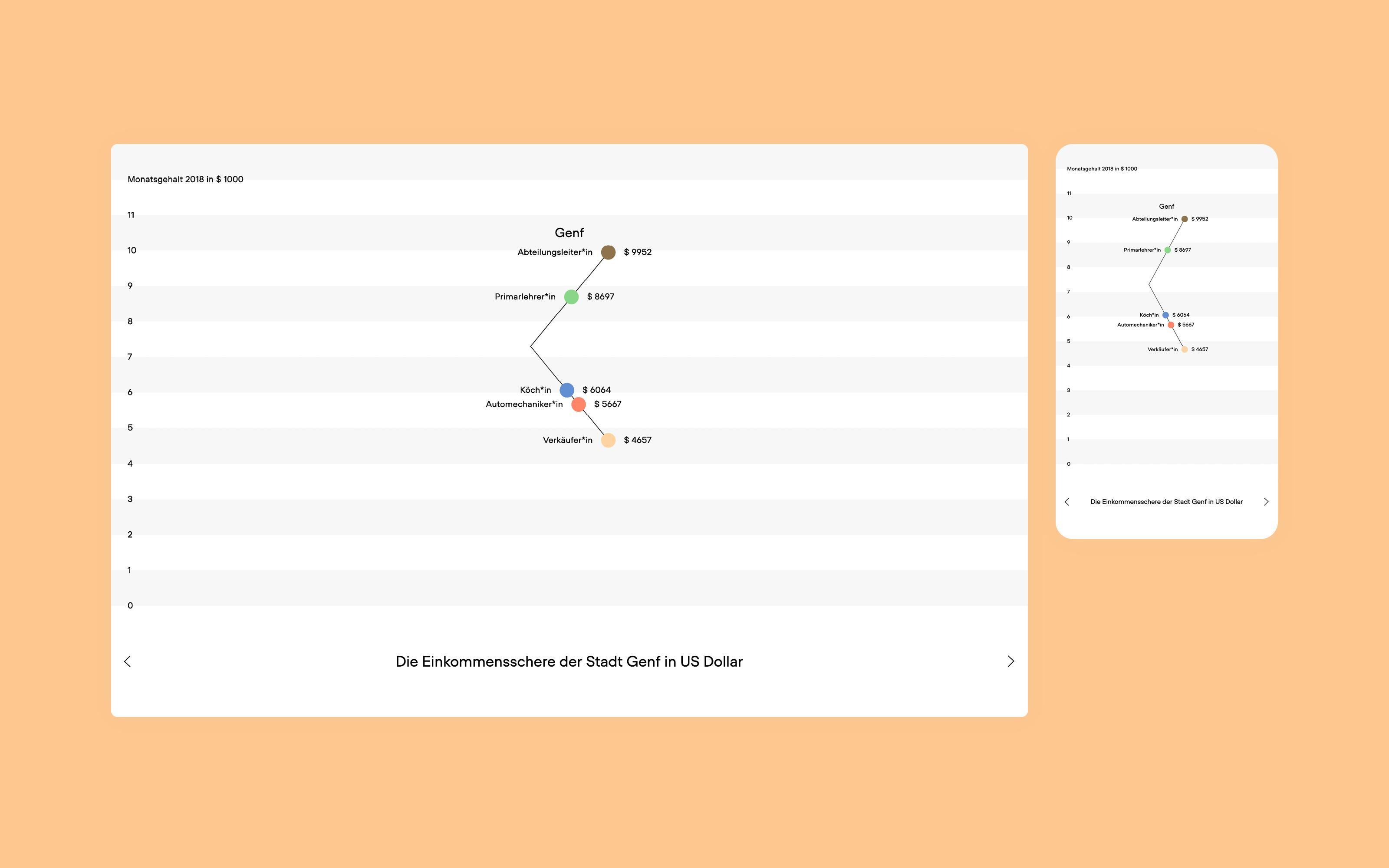 Superdot Studio – Out of Balance, interactive data story about wage inequality