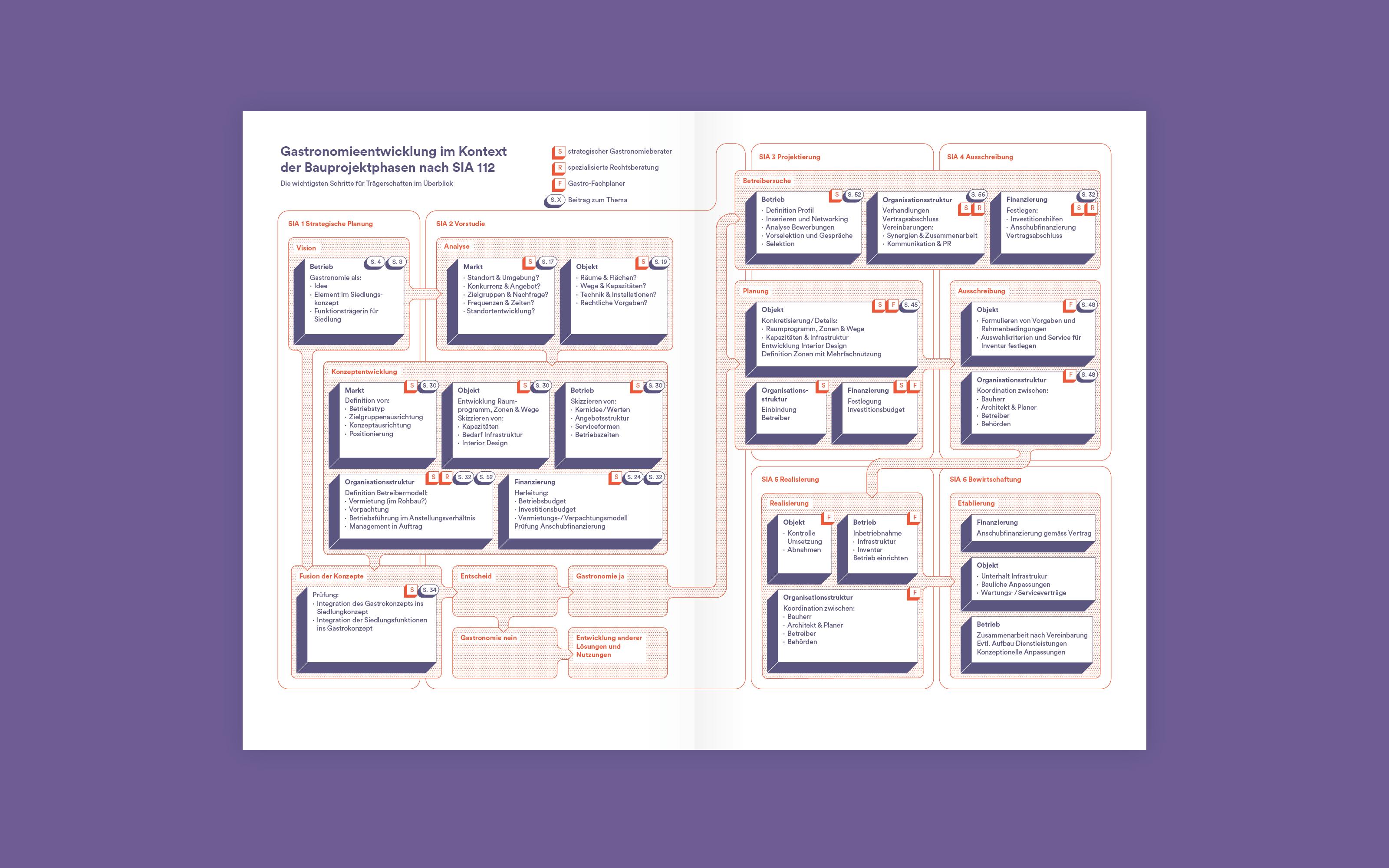 Superdot Studio Age-Stiftung Gastronomy Business Planning and strategy visualization