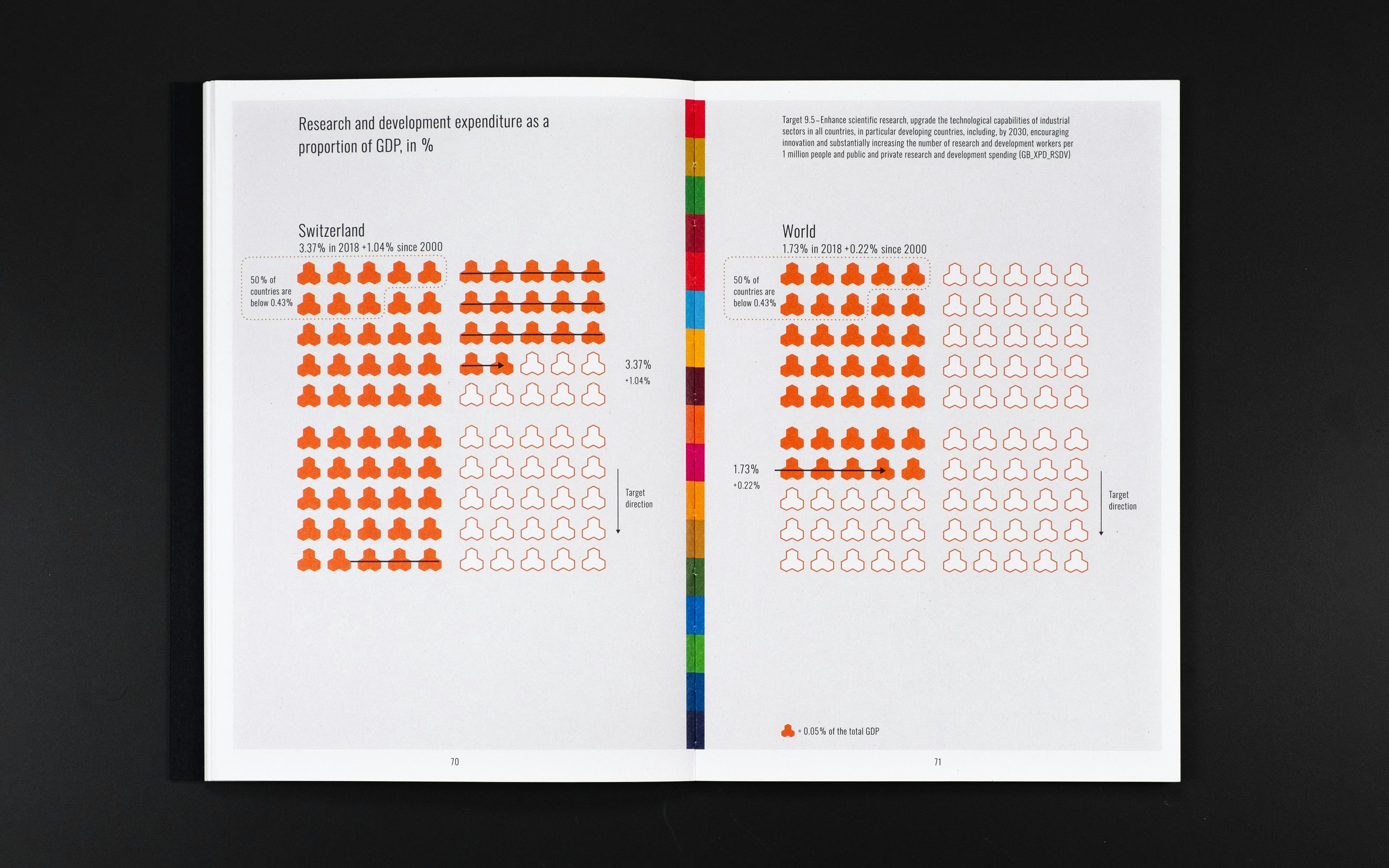 In collaboration with the Swiss Federal Statistical Office, this project breaks new ground in the field of statistical books by focusing on innovative data design. The publication was developed for the UN World Data Forum 2021 organized by Road to Bern. The concept is on the one hand to present all countries in an overview for each of the 17 Goals and on the other hand to compare the values of the world average with Switzerland. Based on the official 17 SDG colors and icons, we developed a visual system to display the data.