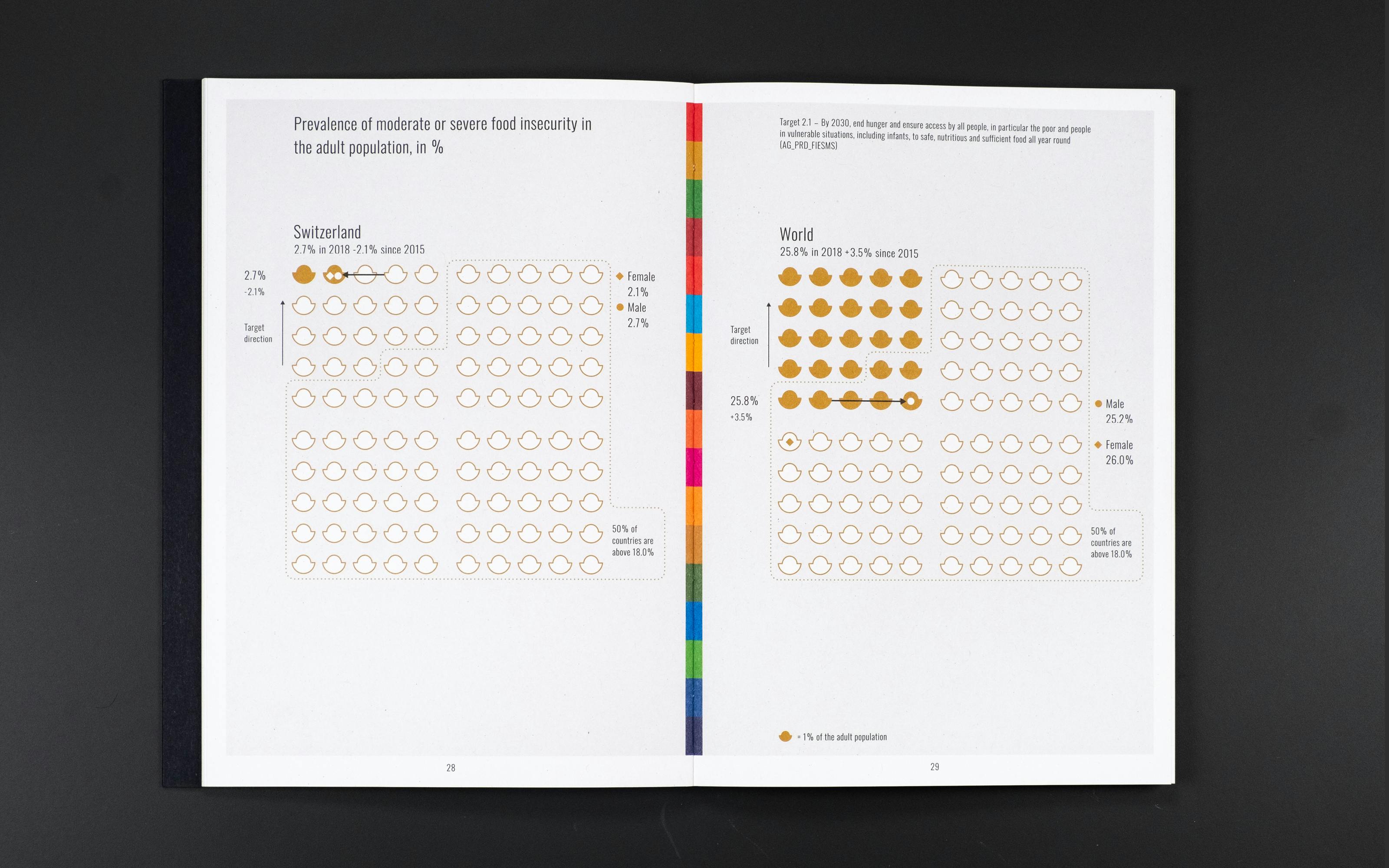 In collaboration with the Swiss Federal Statistical Office, this project breaks new ground in the field of statistical books by focusing on innovative data design. The publication was developed for the UN World Data Forum 2021 organized by Road to Bern. The concept is on the one hand to present all countries in an overview for each of the 17 Goals and on the other hand to compare the values of the world average with Switzerland. Based on the official 17 SDG colors and icons, we developed a visual system to display the data.