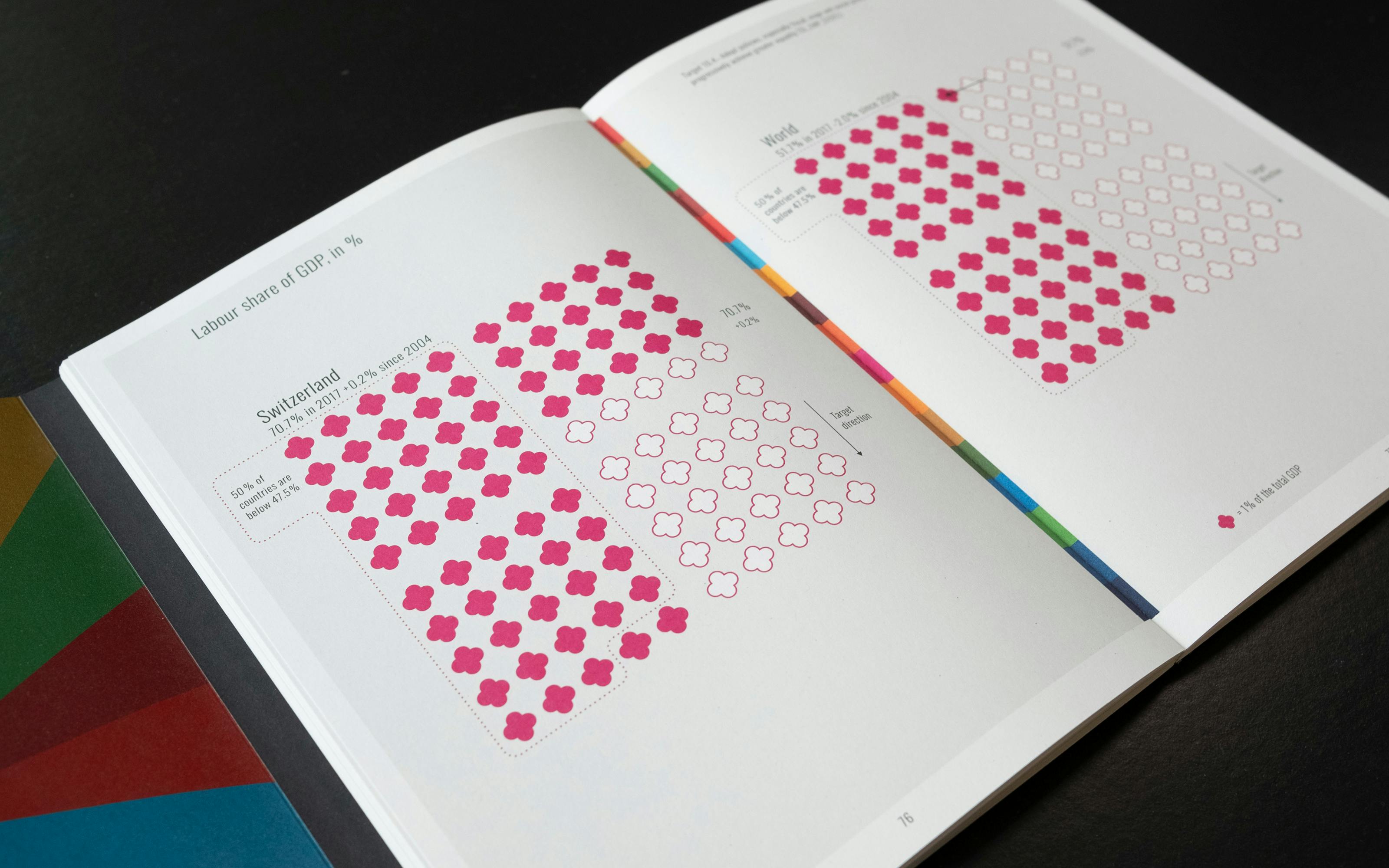 In collaboration with the Swiss Federal Statistical Office, this project breaks new ground in the field of statistical books by focusing on innovative data design. The publication was developed for the UN World Data Forum 2021 organized by Road to Bern. The concept is on the one hand to present all countries in an overview for each of the 17 Goals and on the other hand to compare the values of the world average with Switzerland. Based on the official 17 SDG colors and icons, we developed a visual system to display the data.