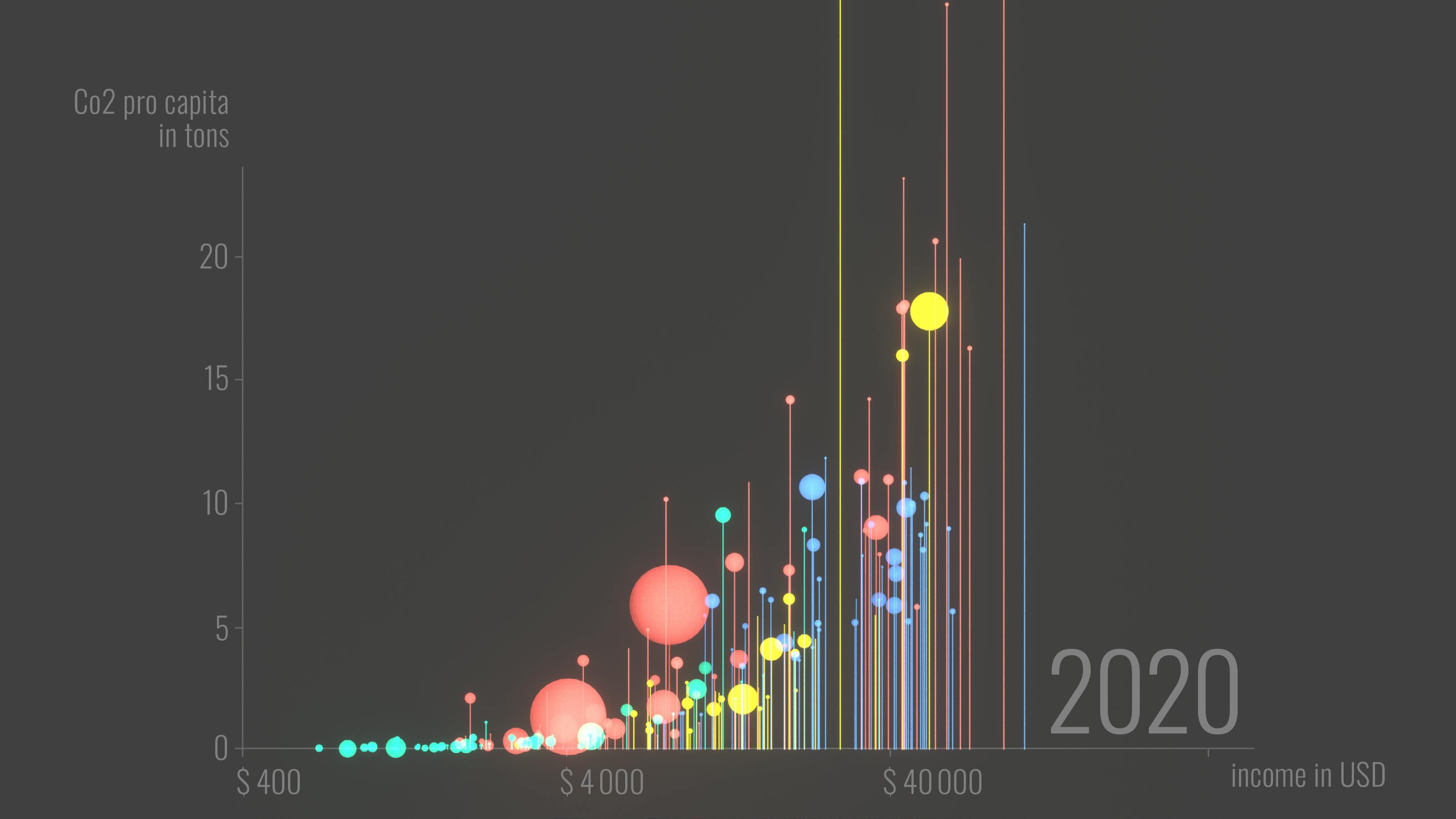 Income and CO2 Emissions of more than 100 countries in 1990