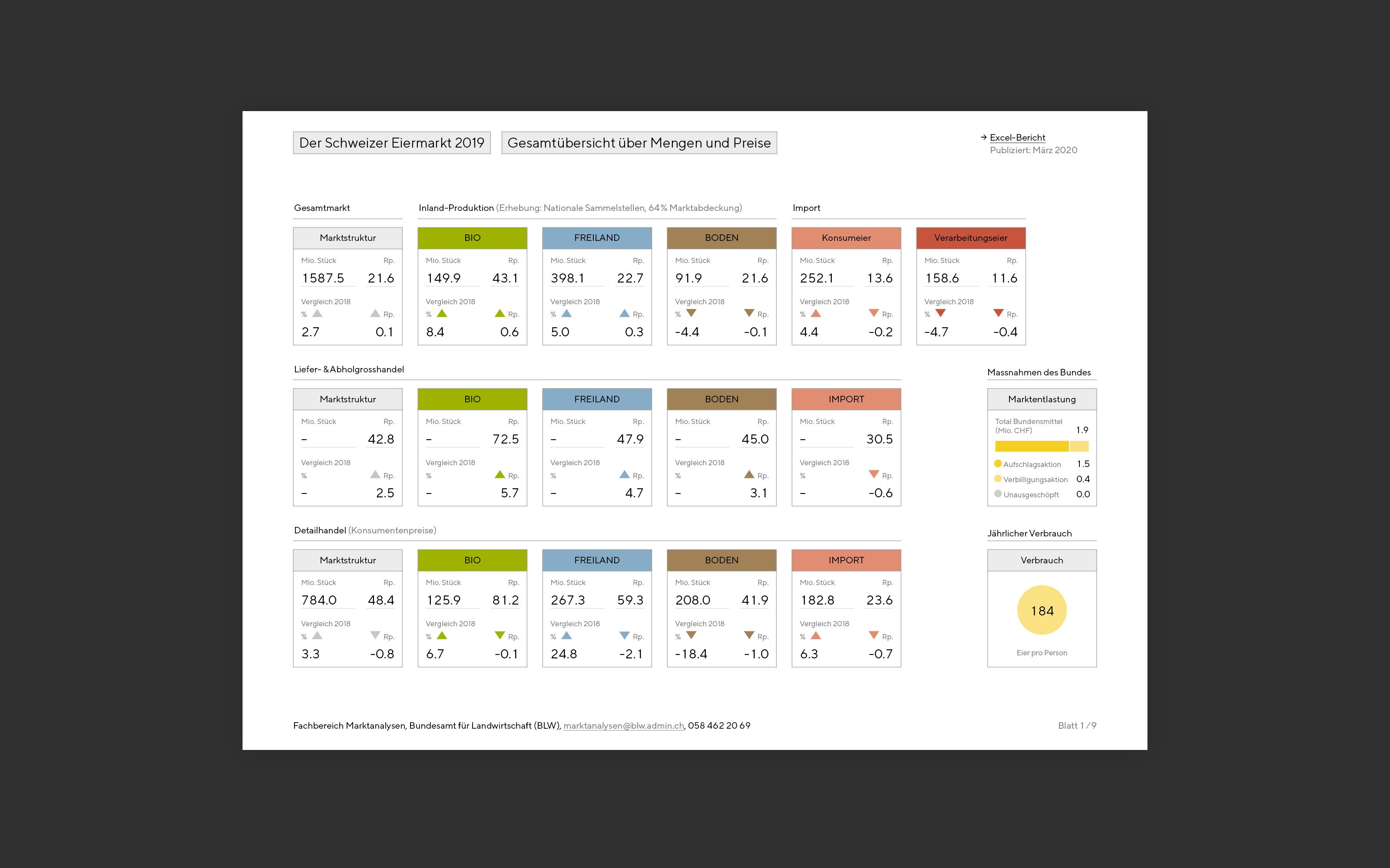 Superdot Studio Dashboard with a new diagram type as public online agricultural report for the Federal Office for Agriculture