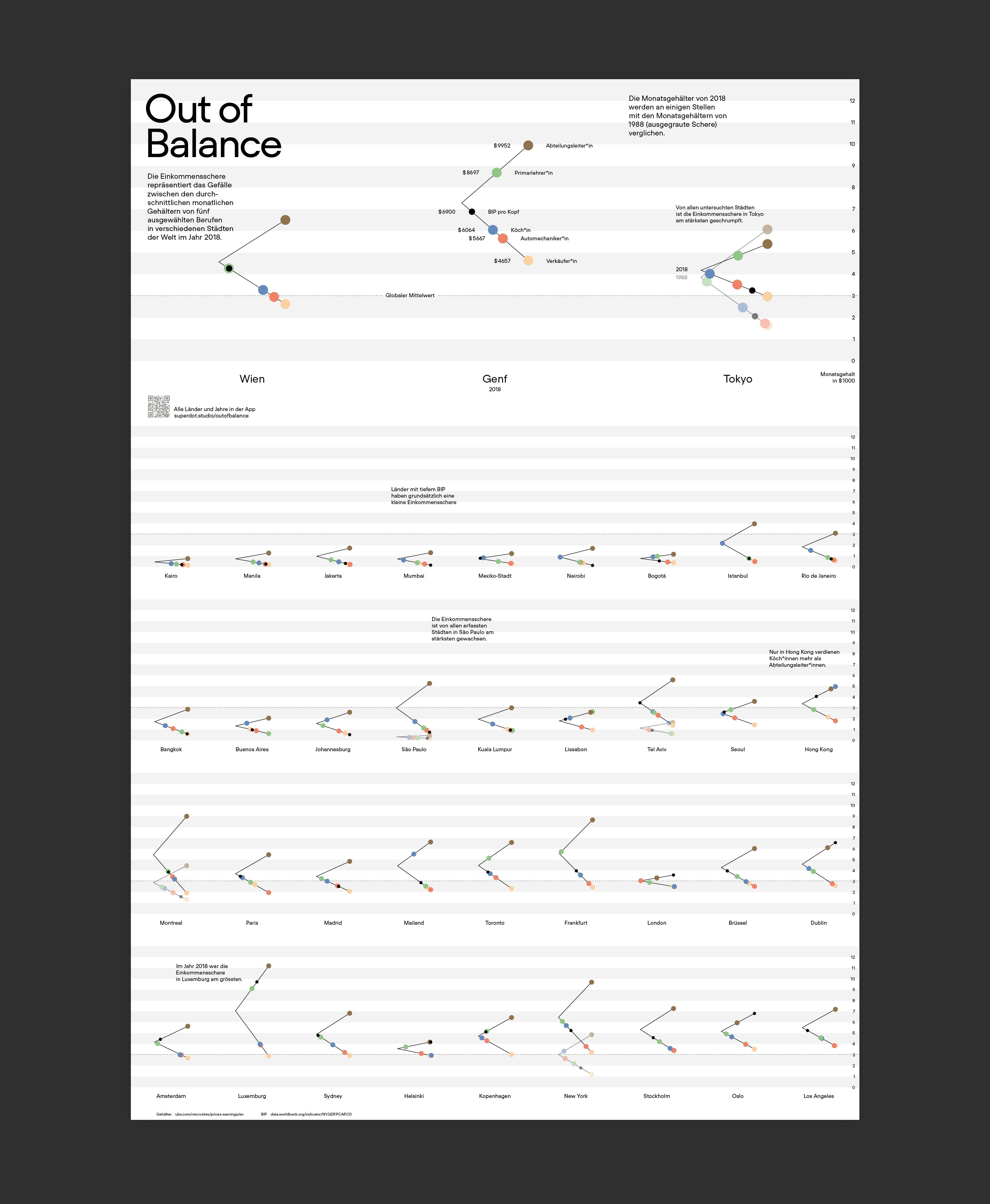 out of balance data visualization poster about income inequality in cities