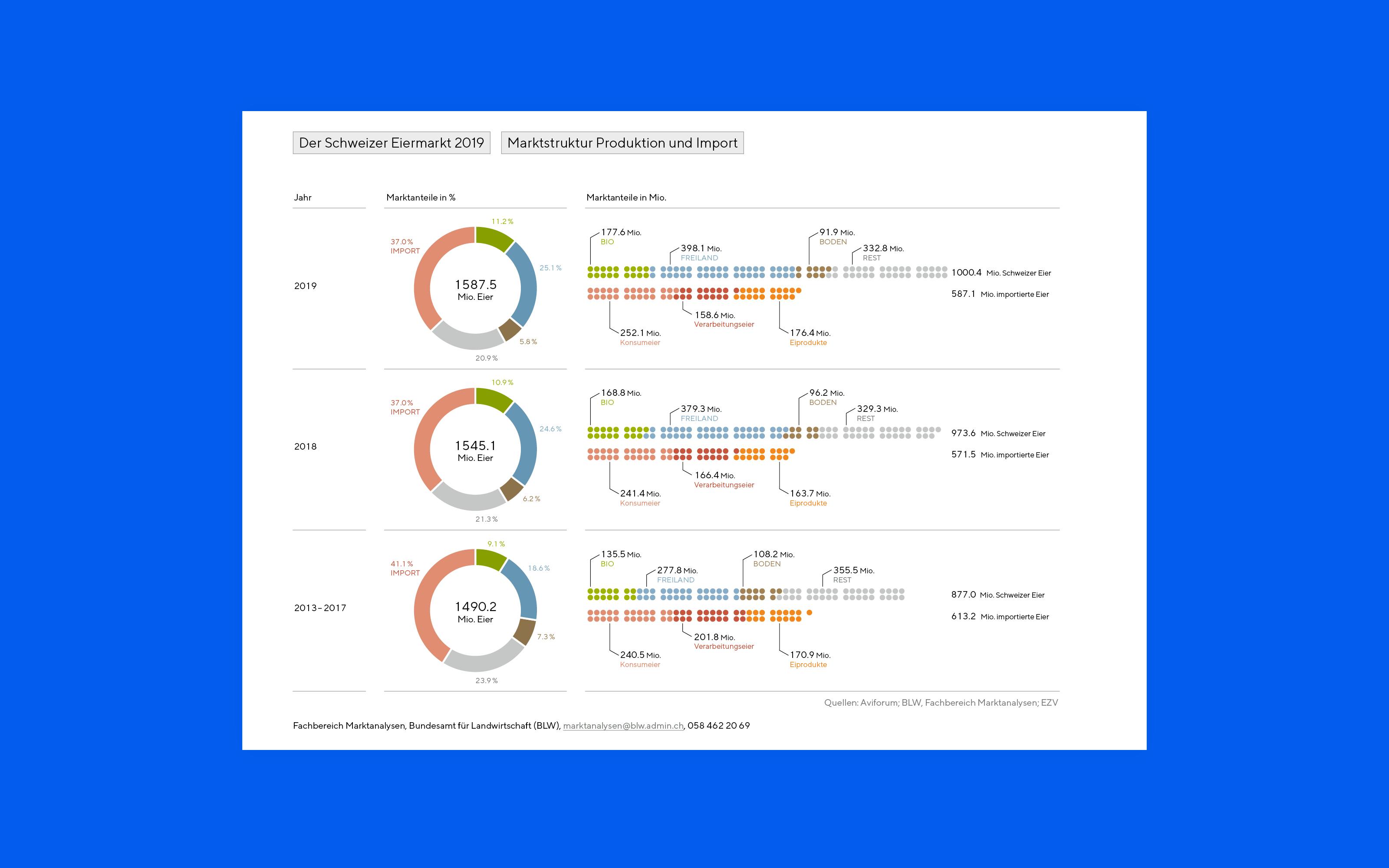 Superdot Studio Dashboard with a new diagram type as public online agricultural report for the Federal Office for Agriculture