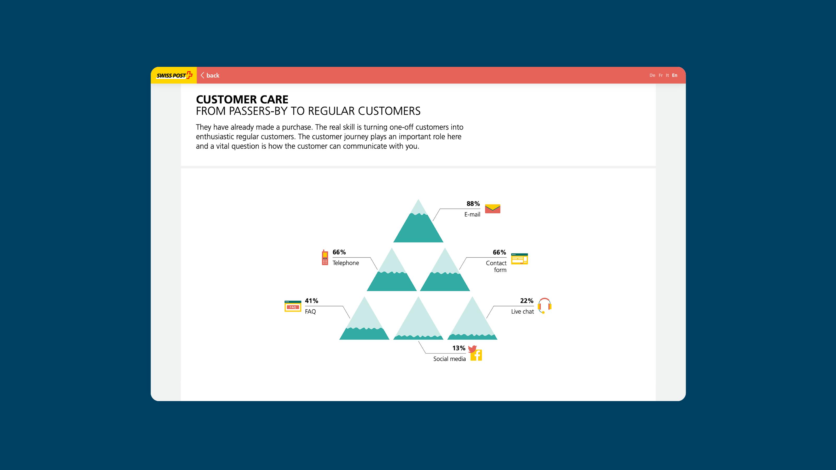 Animated Infographic Microsite on E-Commerce for swiss Post by Superdot visualizing complexity