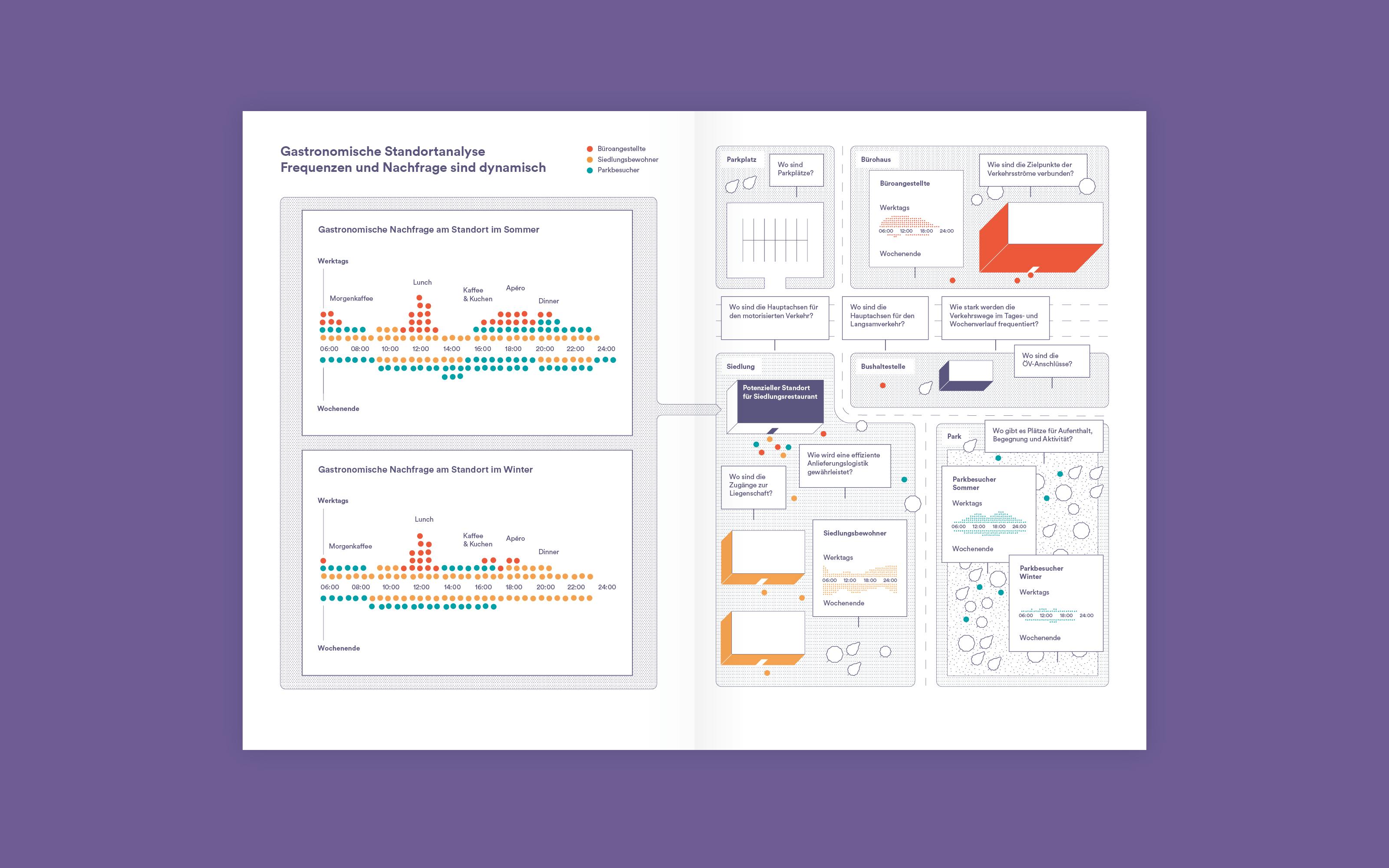 Superdot Studio Age-Stiftung Gastronomy Business Planning and strategy visualization