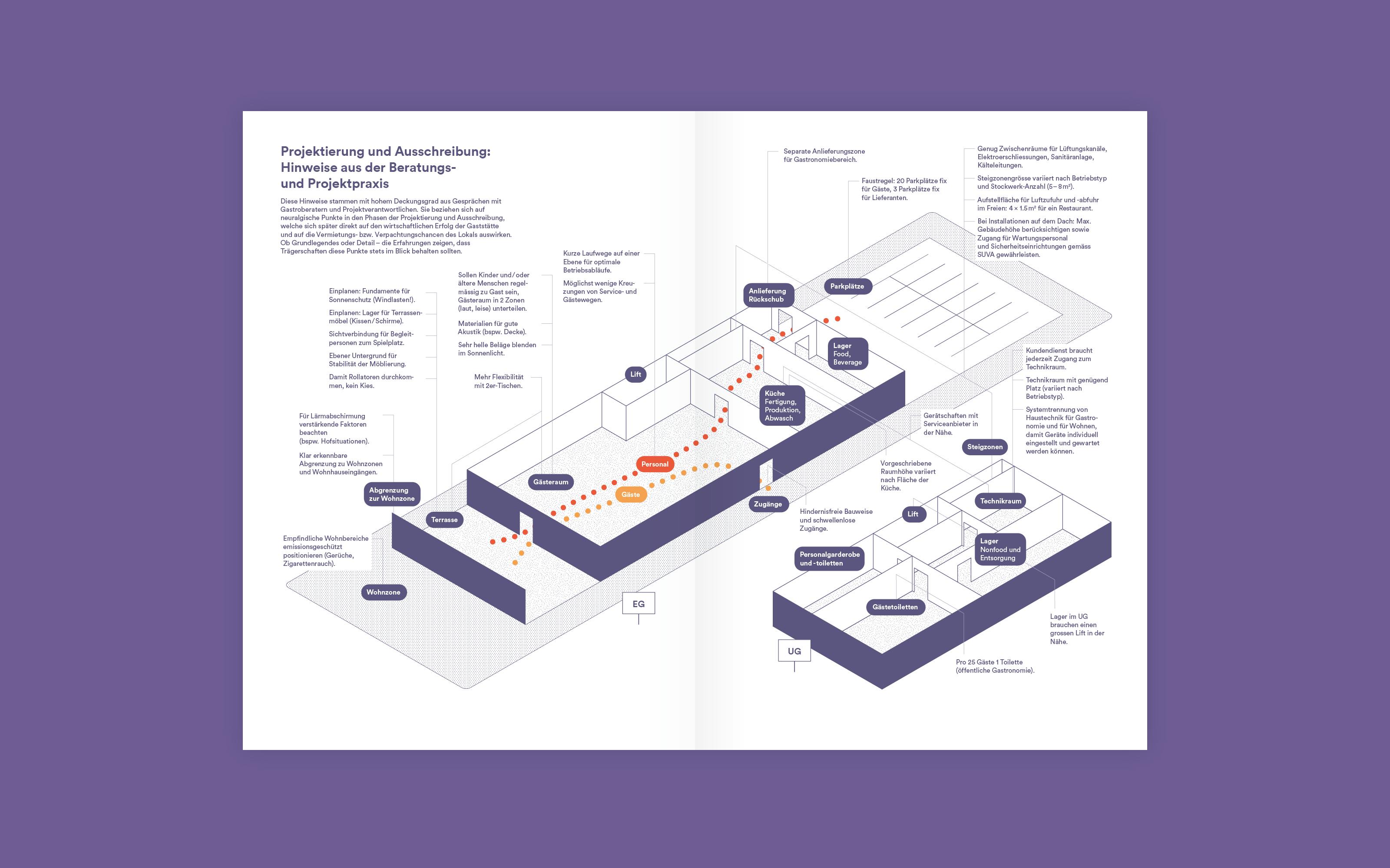 Superdot Studio Age-Stiftung Gastronomy Business Planning and strategy visualization