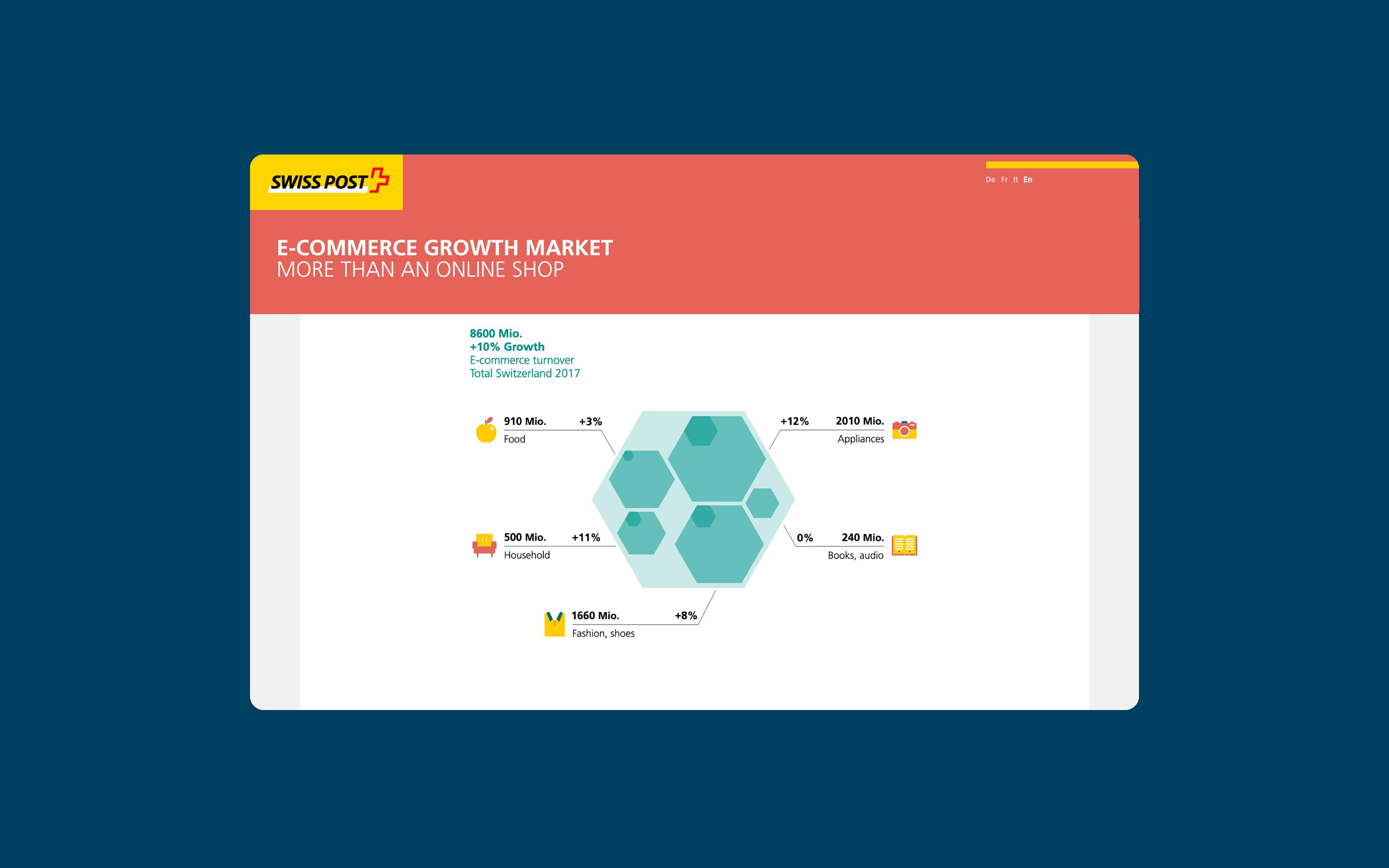 Animated Infographic Microsite on E-Commerce for swiss Post by Superdot visualizing complexity