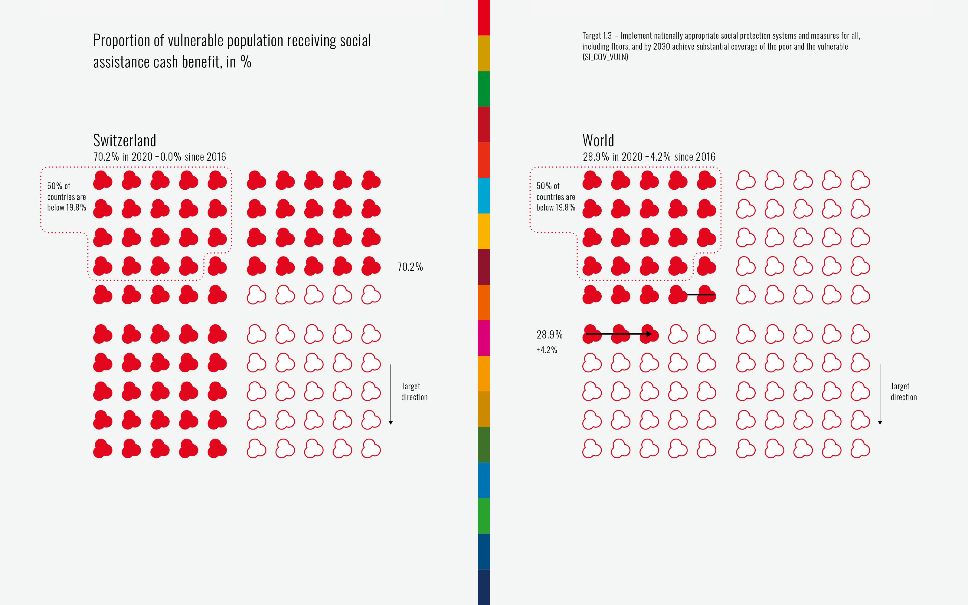 The 2030 Agenda is one of the largest projects of the United Nations, as it seeks to significantly improve and measure a wide range of global issues from the environment to inequality. SDGraphics makes an important contribution to the question of how to communicate the progress of this agenda. With its appealing aesthetics and high-quality, sustainable production, it encourages engagement with the data it presents and appeals to statisticians and the general public.