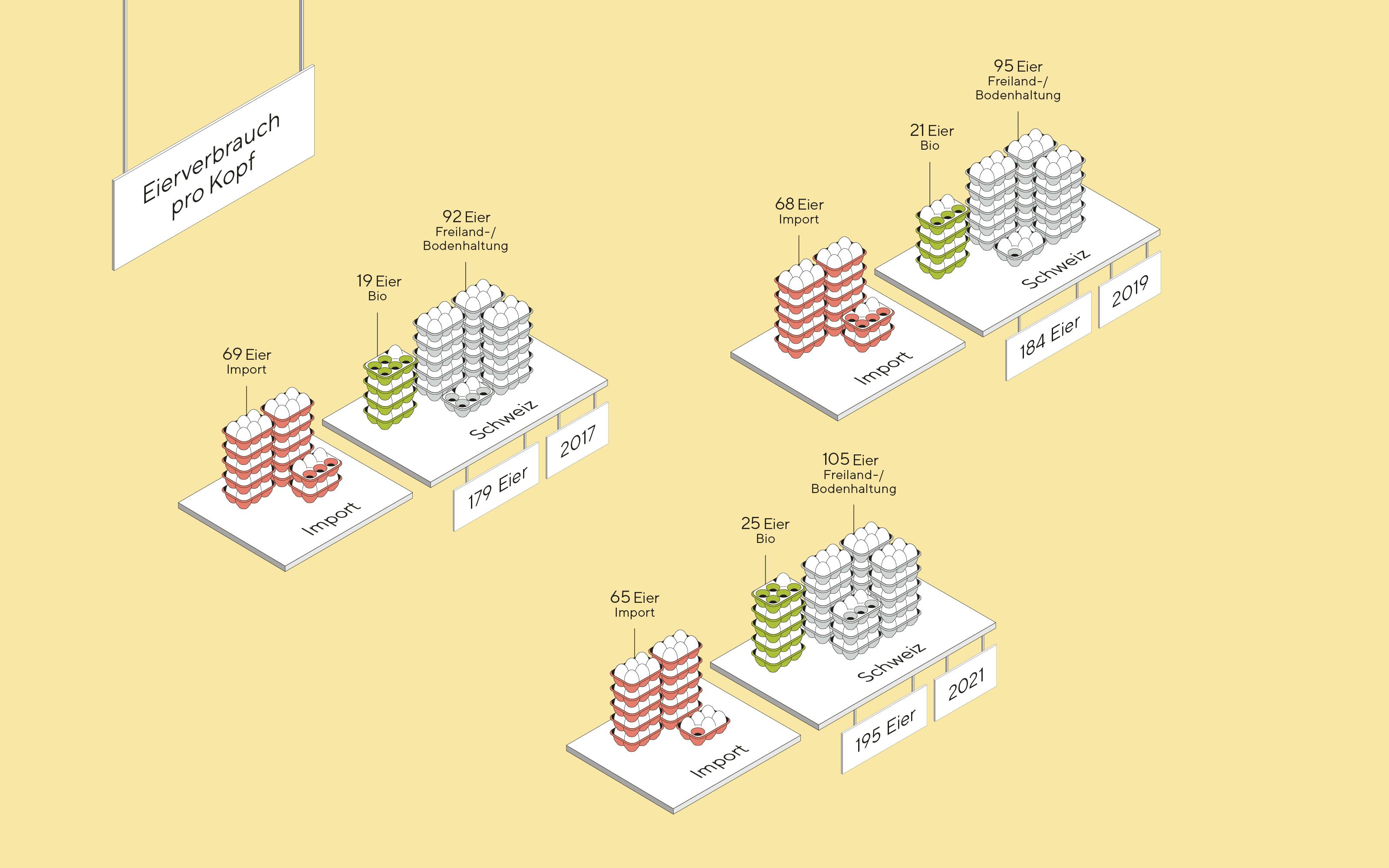 The Swiss Federal Office for Agriculture commissioned us to create a playful, attractive and fact-based visualization of the value chain of the Swiss egg market. The challenge we set ourselves was to create a visual branded grammar that would work for years and would also be suitable for other topics in agriculture.