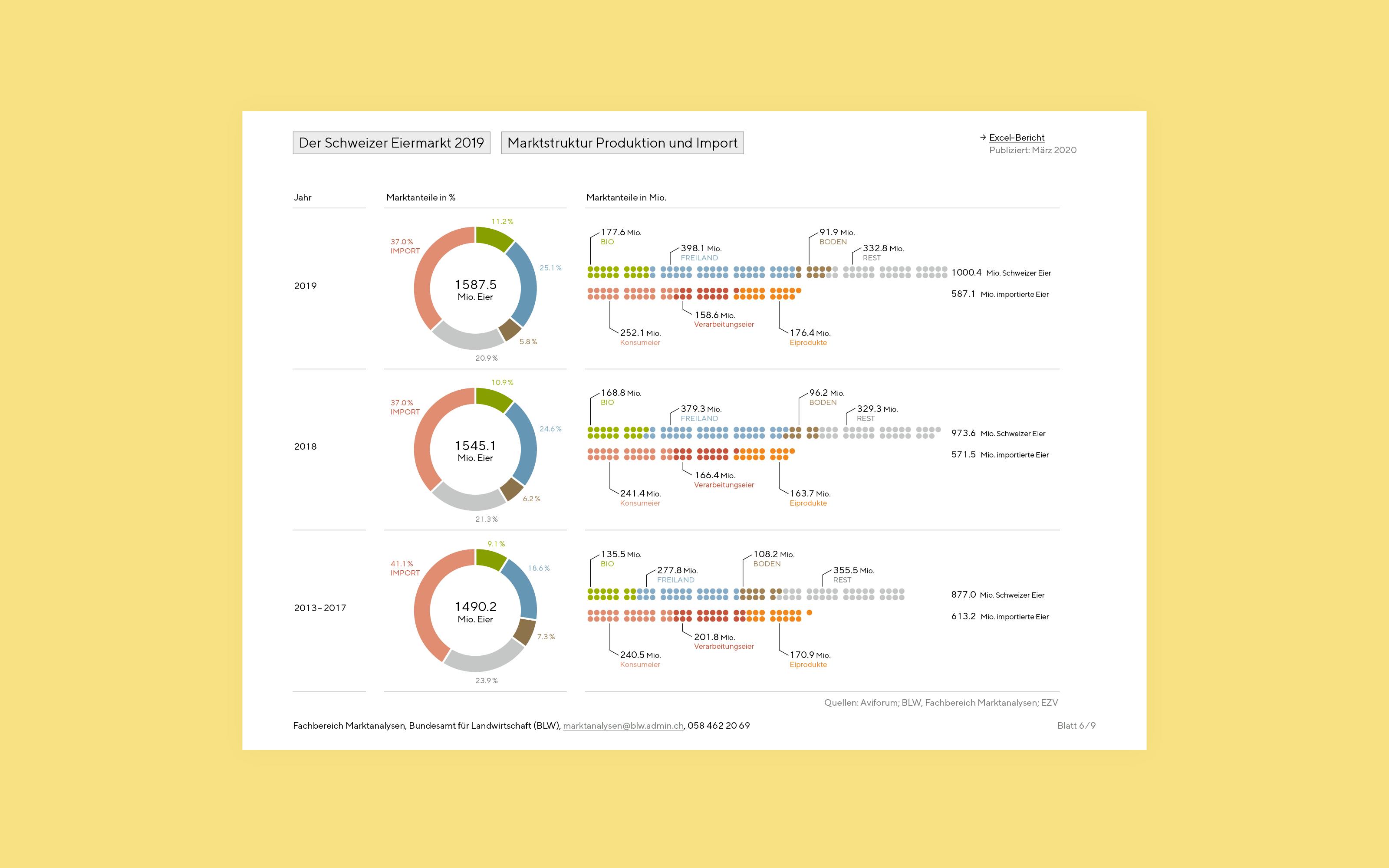 BLW agrardaten dashboard superdot