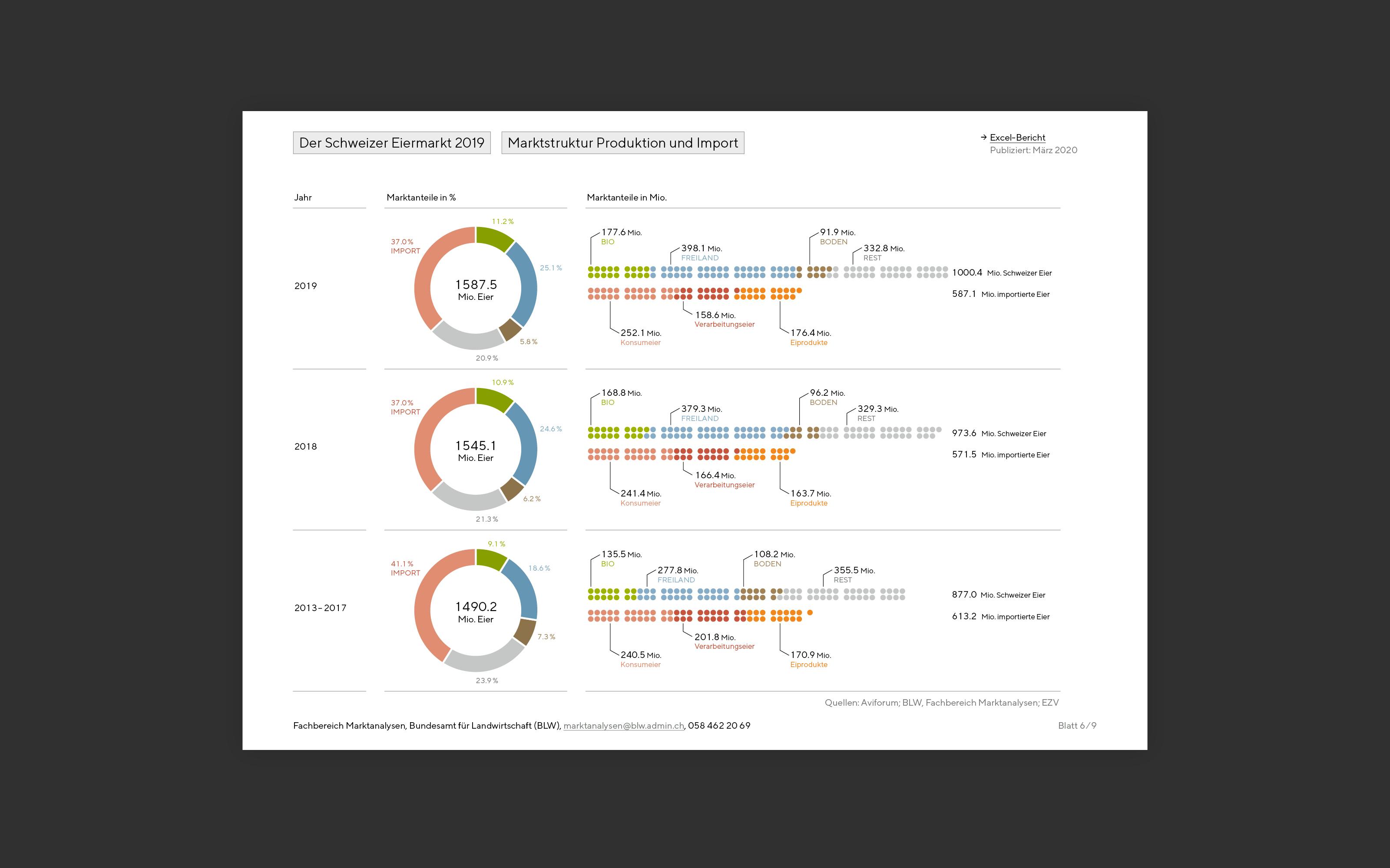 superdot BLW agrar data dashboard