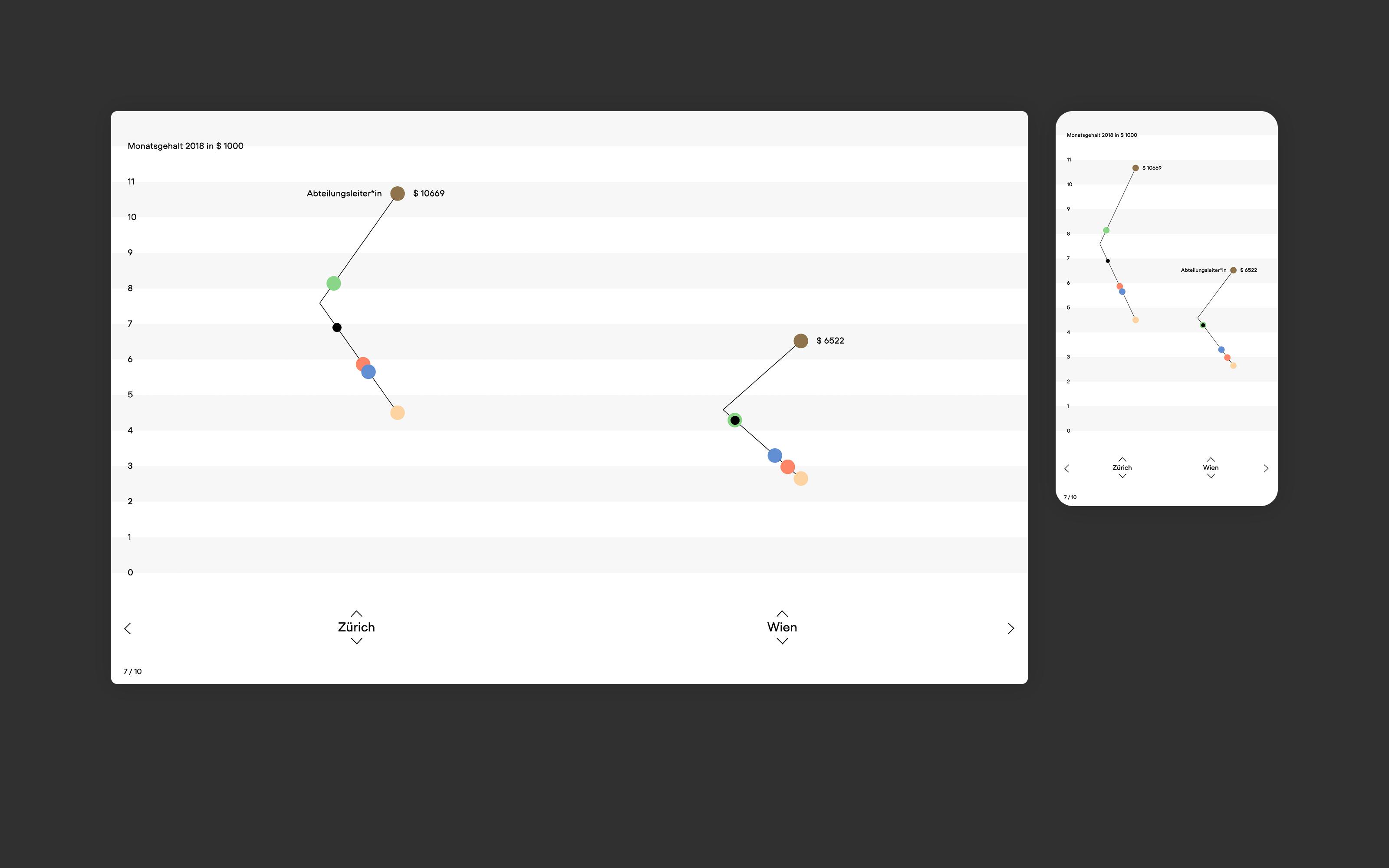 Out of Balance: comparing income inequality between zurich and vienna in an interactive data story by Superdot studio