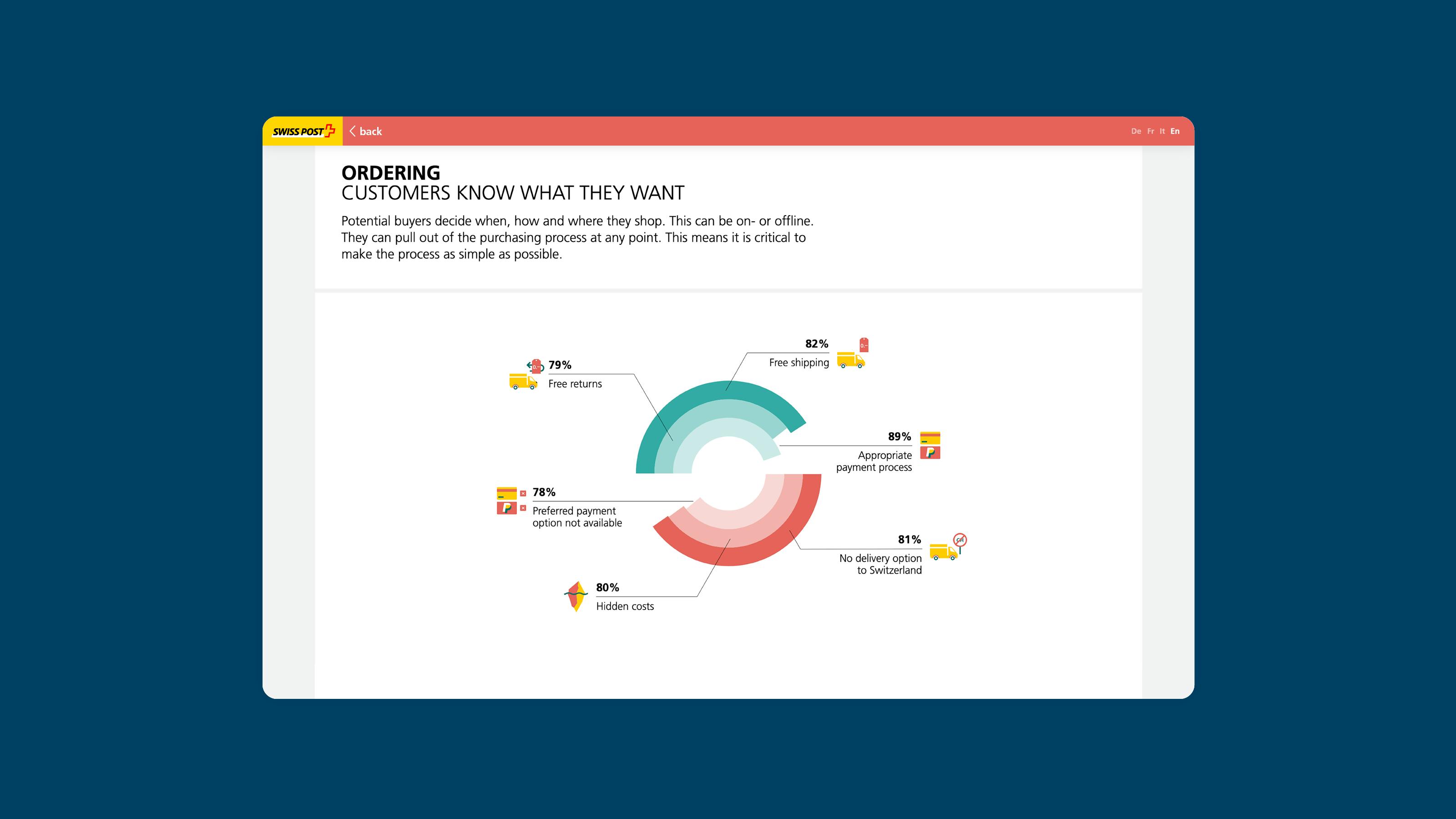 Animated Infographic Microsite on E-Commerce for swiss Post by Superdot visualizing complexity